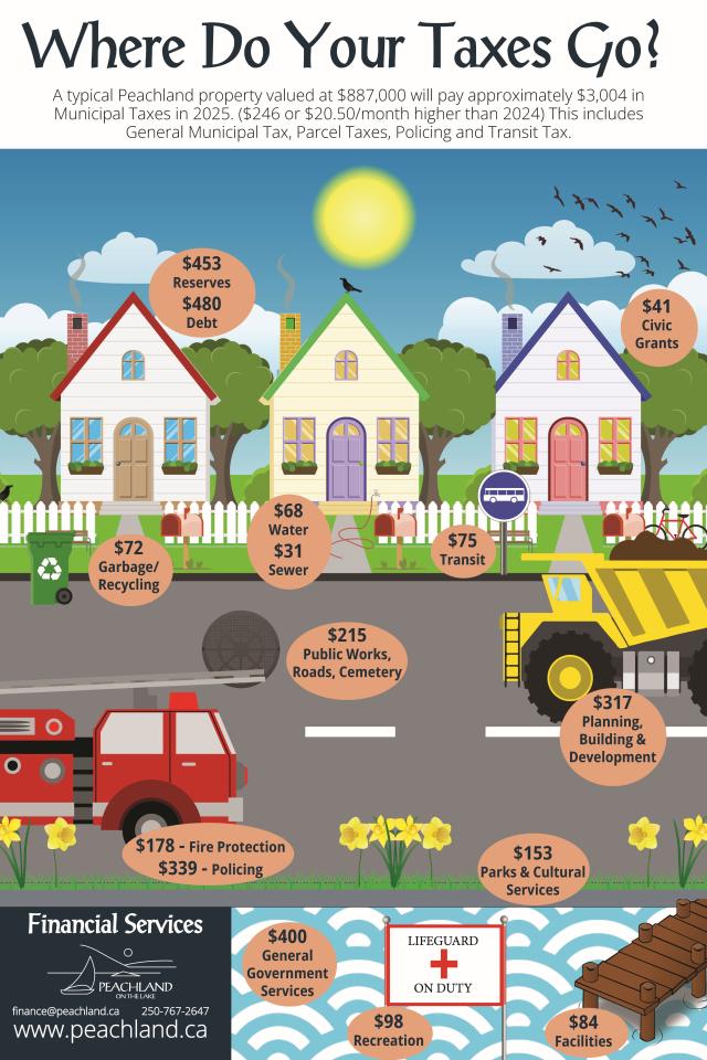 What your taxes pay for graphic 2025